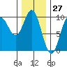 Cyrus Cove tide chart for Wednesday, January 27, 2021