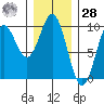 Cyrus Cove tide chart for Thursday, January 28, 2021