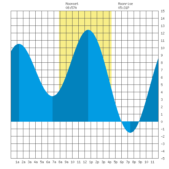 Cyrus Cove tide chart for Friday, January 29, 2021