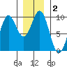 Cyrus Cove tide chart for Saturday, January 2, 2021