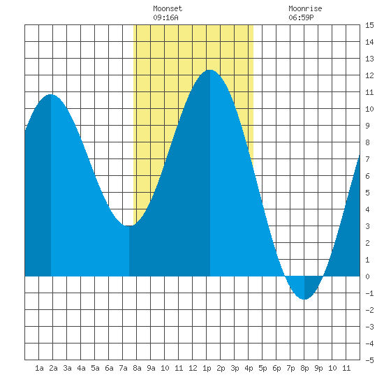 Cyrus Cove tide chart for Saturday, January 30, 2021