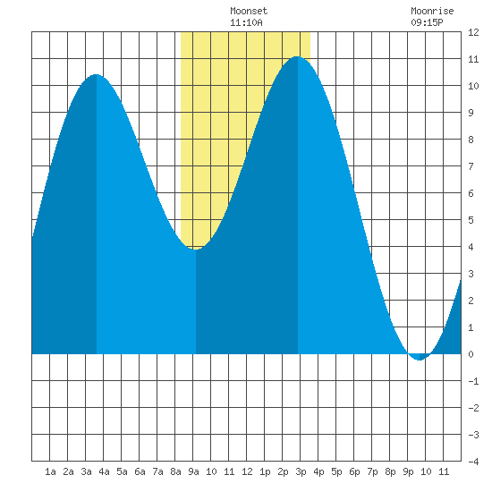 Cyrus Cove tide chart for Sunday, January 3, 2021