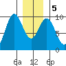 Cyrus Cove tide chart for Tuesday, January 5, 2021