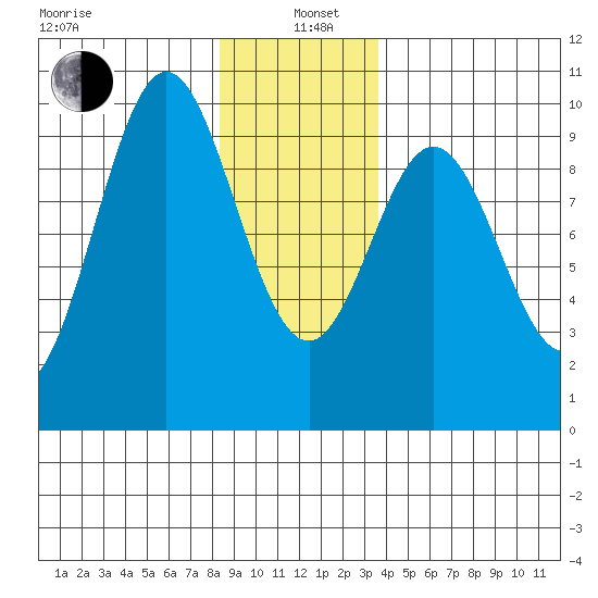 Cyrus Cove tide chart for Wednesday, January 6, 2021