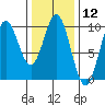 Cyrus Cove tide chart for Friday, February 12, 2021