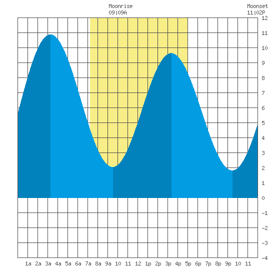 Cyrus Cove tide chart for Tuesday, February 16, 2021