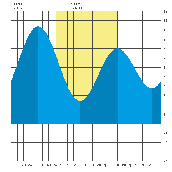 Cyrus Cove tide chart for Thursday, February 18, 2021