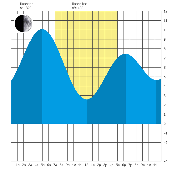 Cyrus Cove tide chart for Friday, February 19, 2021