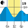 Cyrus Cove tide chart for Friday, February 19, 2021