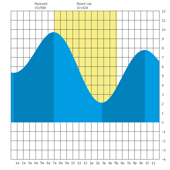 Cyrus Cove tide chart for Sunday, February 21, 2021