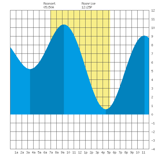 Cyrus Cove tide chart for Tuesday, February 23, 2021