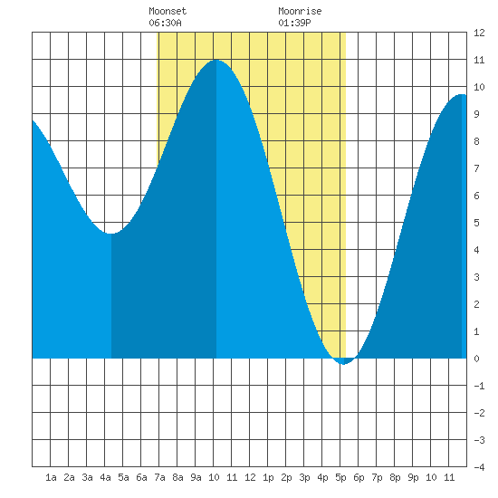 Cyrus Cove tide chart for Wednesday, February 24, 2021