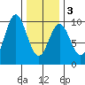 Cyrus Cove tide chart for Wednesday, February 3, 2021