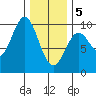 Cyrus Cove tide chart for Friday, February 5, 2021