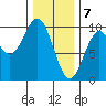 Cyrus Cove tide chart for Sunday, February 7, 2021