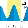 Cyrus Cove tide chart for Friday, March 12, 2021