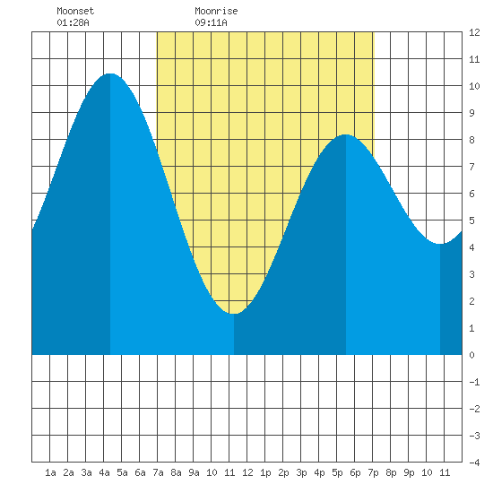 Cyrus Cove tide chart for Friday, March 19, 2021