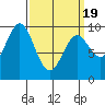 Cyrus Cove tide chart for Friday, March 19, 2021