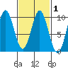 Cyrus Cove tide chart for Monday, March 1, 2021