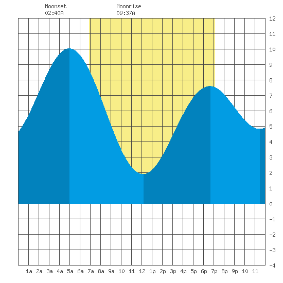 Cyrus Cove tide chart for Saturday, March 20, 2021