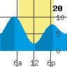 Cyrus Cove tide chart for Saturday, March 20, 2021