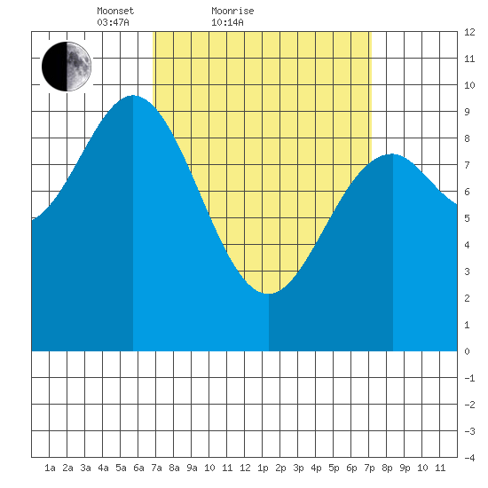 Cyrus Cove tide chart for Sunday, March 21, 2021