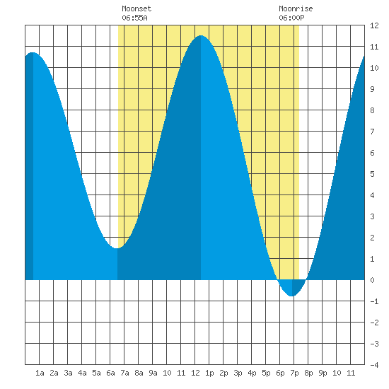 Cyrus Cove tide chart for Saturday, March 27, 2021