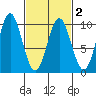 Cyrus Cove tide chart for Tuesday, March 2, 2021
