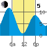Cyrus Cove tide chart for Friday, March 5, 2021