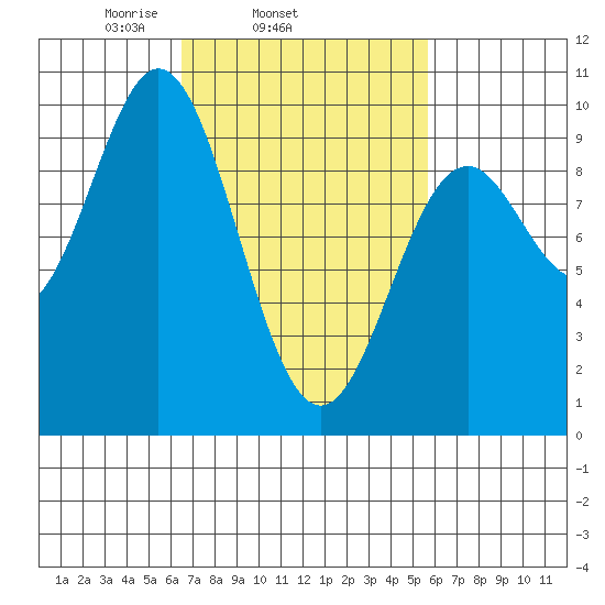 Cyrus Cove tide chart for Saturday, March 6, 2021