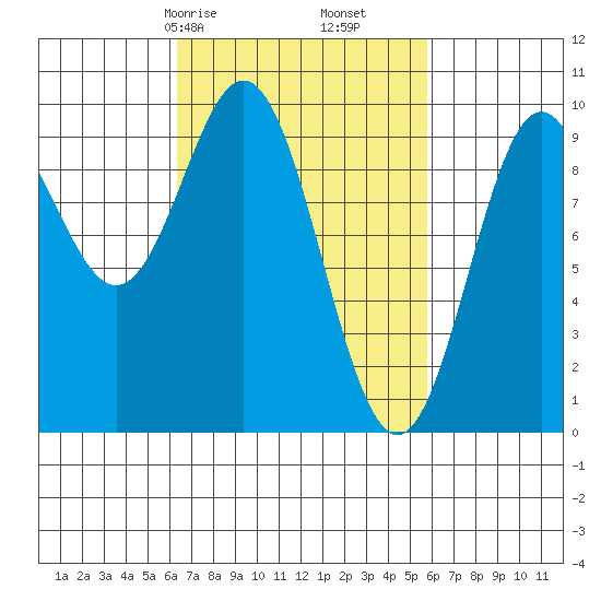 Cyrus Cove tide chart for Tuesday, March 9, 2021