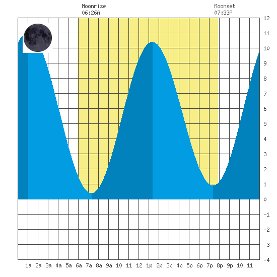 Cyrus Cove tide chart for Sunday, April 11, 2021