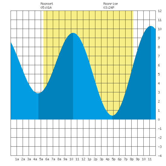 Cyrus Cove tide chart for Friday, April 23, 2021