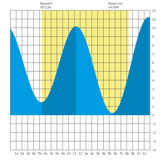 Cyrus Cove tide chart for Saturday, April 24, 2021