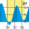 Cyrus Cove tide chart for Tuesday, April 27, 2021