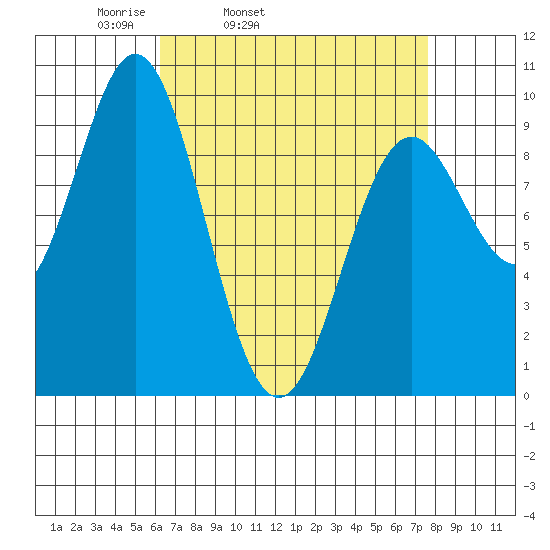 Cyrus Cove tide chart for Saturday, April 3, 2021