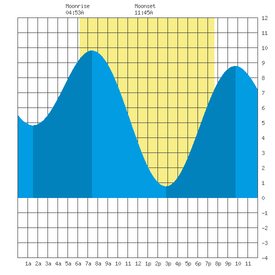 Cyrus Cove tide chart for Monday, April 5, 2021