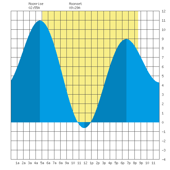 Cyrus Cove tide chart for Sunday, May 2, 2021