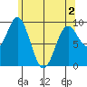 Cyrus Cove tide chart for Sunday, May 2, 2021