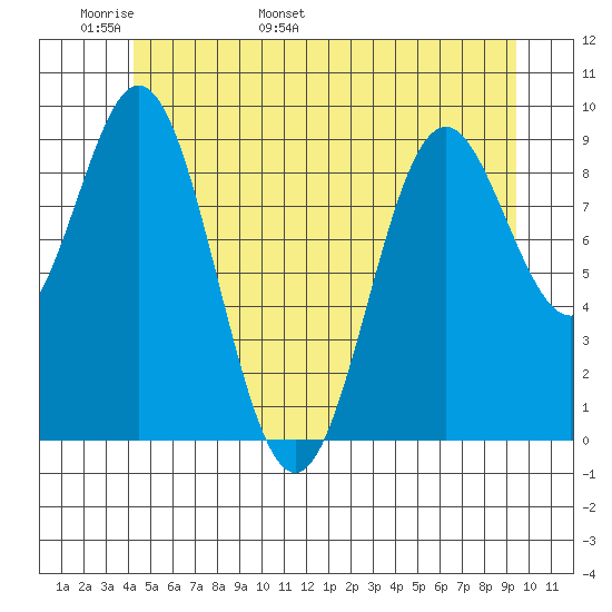 Cyrus Cove tide chart for Monday, May 31, 2021