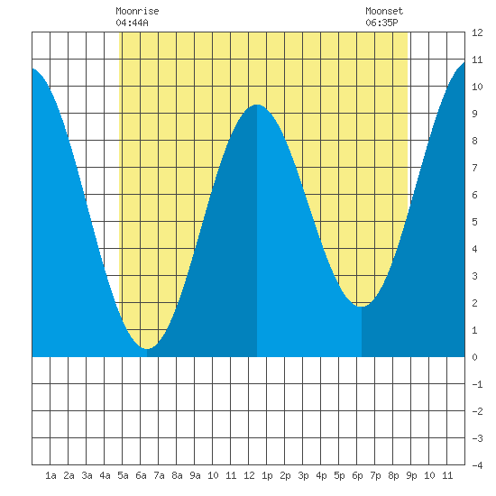 Cyrus Cove tide chart for Sunday, May 9, 2021