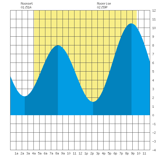 Cyrus Cove tide chart for Saturday, June 19, 2021
