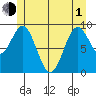 Cyrus Cove tide chart for Tuesday, June 1, 2021
