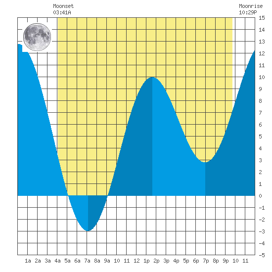 Cyrus Cove tide chart for Thursday, June 24, 2021