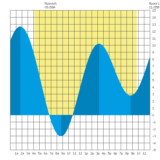 Cyrus Cove tide chart for Saturday, June 26, 2021