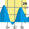 Cyrus Cove tide chart for Monday, June 28, 2021