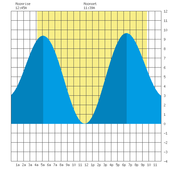 Cyrus Cove tide chart for Wednesday, June 30, 2021