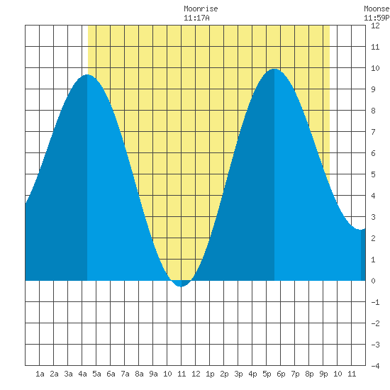 Cyrus Cove tide chart for Thursday, July 15, 2021