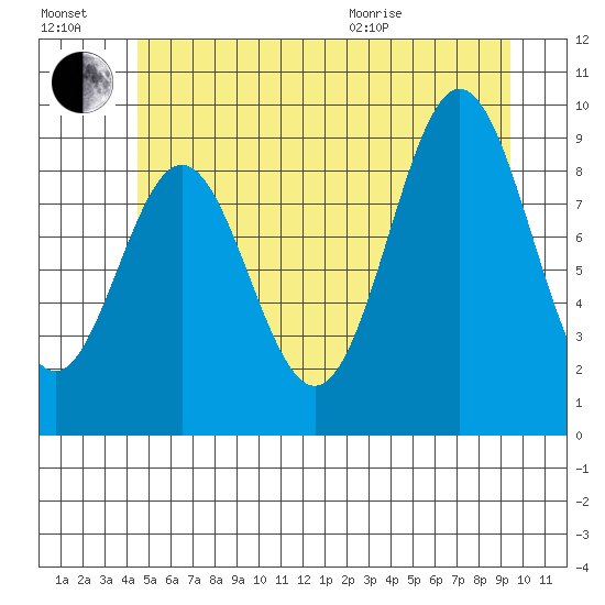 Cyrus Cove tide chart for Saturday, July 17, 2021
