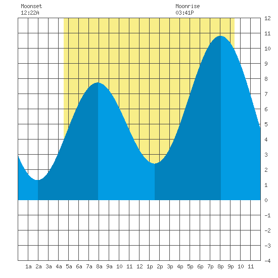 Cyrus Cove tide chart for Sunday, July 18, 2021